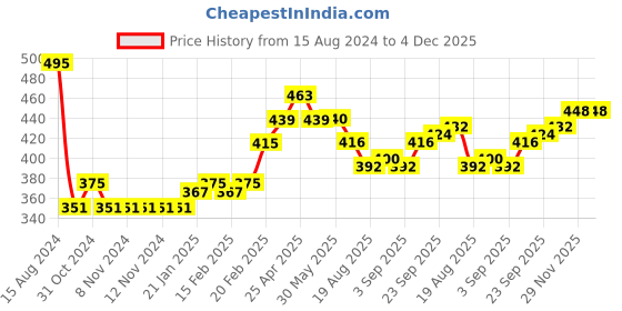 firstcry.com Babyhug 100% Cotton Knit Floral Print Dungaree with Half Sleeves Inner Tee - White & Lilac babyhug Price History Graph from 15 Aug 2024 to 4 Dec 2025
