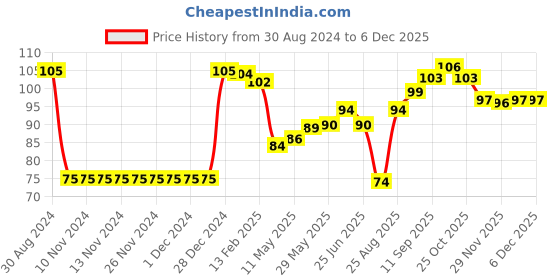 firstcry.com Babyhug 100% Cotton Knit Floral Print Mittens and Booties - Multicolor babyhug Price History Graph from 30 Aug 2024 to 5 Dec 2025