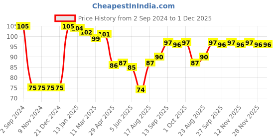 firstcry.com Babyhug 100% Cotton Knit Floral Print Mittens and Booties - Multicolor babyhug Price History Graph from 2 Sep 2024 to 30 Nov 2025