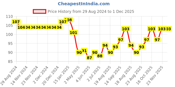 firstcry.com Babyhug 100% Cotton Knit Floral Print Mittens and Booties - Multicolor babyhug Price History Graph from 29 Aug 2024 to 30 Nov 2025