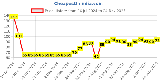 firstcry.com Babyhug 100% Cotton Knit Floral Print Mittens & Booties - Multicolor babyhug Price History Graph from 26 Jul 2024 to 24 Nov 2025