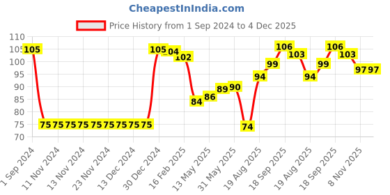 firstcry.com Babyhug 100% Cotton Knit Floral Print Mittens and Booties - Multicolor babyhug Price History Graph from 1 Sep 2024 to 4 Dec 2025