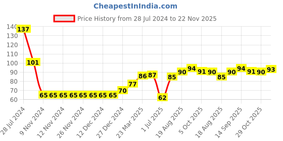 firstcry.com Babyhug 100% Cotton Knit Floral Print Mittens & Booties - Multicolor babyhug Price History Graph from 28 Jul 2024 to 22 Nov 2025