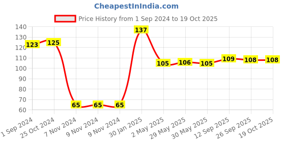 firstcry.com Babyhug 100% Cotton Knit Floral Print Mittens and Booties - Red babyhug Price History Graph from 1 Sep 2024 to 17 Oct 2025