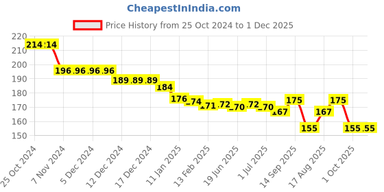 firstcry.com Babyhug 100% Cotton Knit Floral Printed Cap Mittens & Booties Set - Multicolour babyhug Price History Graph from 25 Oct 2024 to 30 Nov 2025
