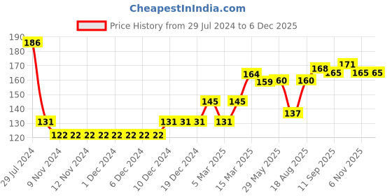 firstcry.com Babyhug 100% Cotton Knit Floral Printed Cap Mittens & Booties Set Pink - Diameter 9 cm babyhug Price History Graph from 29 Jul 2024 to 5 Dec 2025