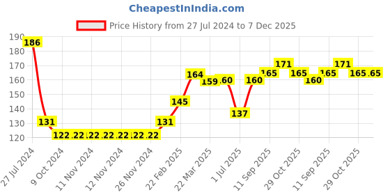 firstcry.com Babyhug 100% Cotton Knit Floral Printed Cap Mittens & Booties Set Pink - Diameter 9.5 cm babyhug Price History Graph from 27 Jul 2024 to 7 Dec 2025