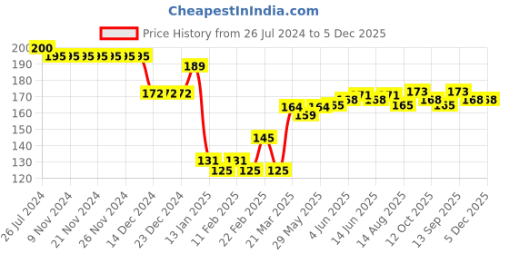 firstcry.com Babyhug 100% Cotton Knit Floral Printed Cap Mittens & Booties Set Yellow - Diameter 11 cm babyhug Price History Graph from 26 Jul 2024 to 5 Dec 2025