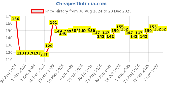 firstcry.com Babyhug 100% Cotton Knit Floral Printed Cap Mittens & Booties with Bow Applique - Pink babyhug Price History Graph from 30 Aug 2024 to 20 Dec 2025