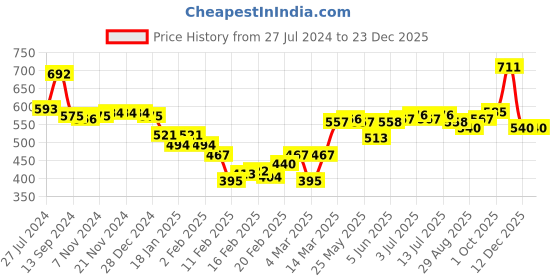 firstcry.com Babyhug 100% Cotton Knit Floral Printed Dungaree with Full Sleeves Inner Tee - Pink babyhug Price History Graph from 27 Jul 2024 to 22 Dec 2025