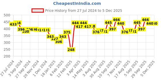 firstcry.com Babyhug 100% Cotton Knit Flutter Sleeve Capri Night Suit With Apple Patch - Pink babyhug Price History Graph from 27 Jul 2024 to 4 Dec 2025