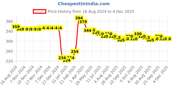 firstcry.com Babyhug 100% Cotton Knit Flutter Sleeves Romper With Coral Print - Blue babyhug Price History Graph from 16 Aug 2024 to 4 Dec 2025
