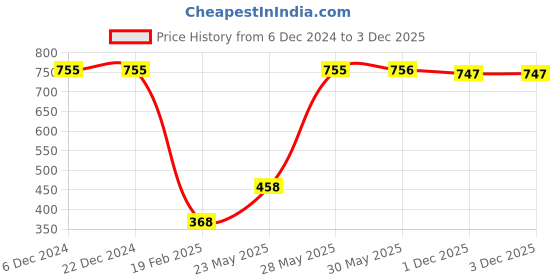firstcry.com Babyhug 100% Cotton Knit Foil Printed Full Sleeves Kurta with Dhoti Set - Navy Blue babyhug Price History Graph from 6 Dec 2024 to 1 Dec 2025