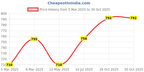 firstcry.com Babyhug 100% Cotton Knit Foil Printed Full Sleeves Kurta with Dhoti Set - Navy Blue babyhug Price History Graph from 5 Mar 2025 to 30 Oct 2025