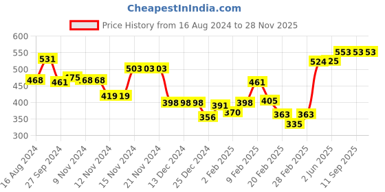 firstcry.com Babyhug 100% Cotton Knit Footed Bootie Leggings Stripes & Animal Print Pack of 3- Multicolour babyhug Price History Graph from 16 Aug 2024 to 27 Nov 2025