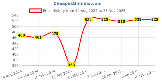 firstcry.com Babyhug 100% Cotton Knit Footed Bootie Leggings Stripes & Animal Print Pack of 3- Multicolour babyhug Price History Graph from 14 Aug 2024 to 25 Nov 2025