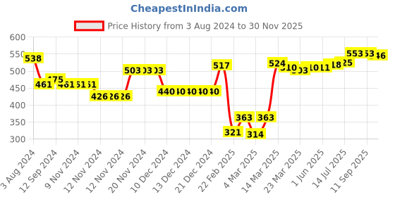 firstcry.com Babyhug 100% Cotton Knit Footed Bootie Leggings Stripes & Dino Print Pack of 3- Multicolour babyhug Price History Graph from 3 Aug 2024 to 30 Nov 2025