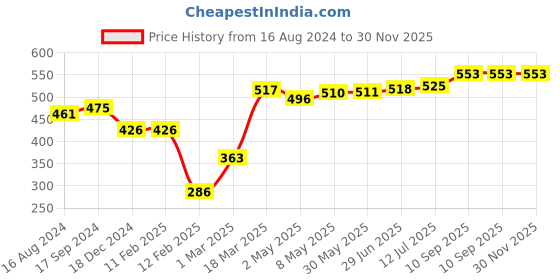 firstcry.com Babyhug 100% Cotton Knit Footed Bootie Leggings Stripes & Dino Print Pack of 3- Multicolour babyhug Price History Graph from 16 Aug 2024 to 29 Nov 2025