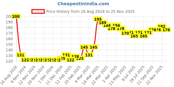 firstcry.com Babyhug 100% Cotton Knit Fox Printed Cap Mittens & Booties Set Navy Blue - Diameter 10.5 cm babyhug Price History Graph from 16 Aug 2024 to 24 Nov 2025