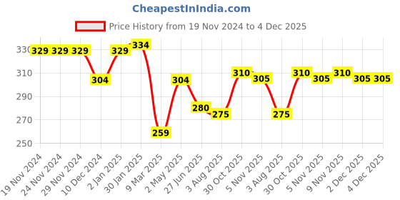 firstcry.com Babyhug 100% Cotton Knit Frill Sleeve Top With Floral Print - Pink babyhug Price History Graph from 19 Nov 2024 to 4 Dec 2025