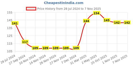 firstcry.com Babyhug 100% Cotton Knit Frill Sleeves Antibacterial Vest Flamingo Print - Green babyhug Price History Graph from 28 Jul 2024 to 7 Nov 2025