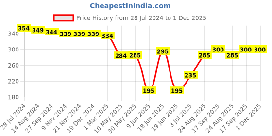 firstcry.com Babyhug 100% Cotton Knit Frill Sleeves Checks & Floral Printed Frock Style Onesie - Multicolour babyhug Price History Graph from 28 Jul 2024 to 1 Dec 2025