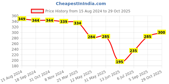 firstcry.com Babyhug 100% Cotton Knit Frill Sleeves Checks & Floral Printed Frock Style Onesie - Multicolour babyhug Price History Graph from 15 Aug 2024 to 29 Oct 2025