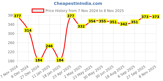 firstcry.com Babyhug 100% Cotton Knit Frill Sleeves Flamingo Printed Frock Style Onesie - Green babyhug Price History Graph from 7 Nov 2024 to 7 Nov 2025