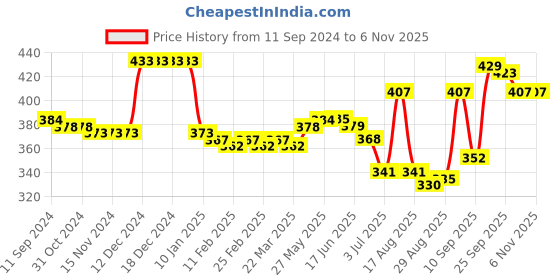firstcry.com Babyhug 100% Cotton Knit Frill Sleeves Floral & Polka Dots Printed Onesies Pack of 2 - Multicolour babyhug Price History Graph from 11 Sep 2024 to 5 Nov 2025