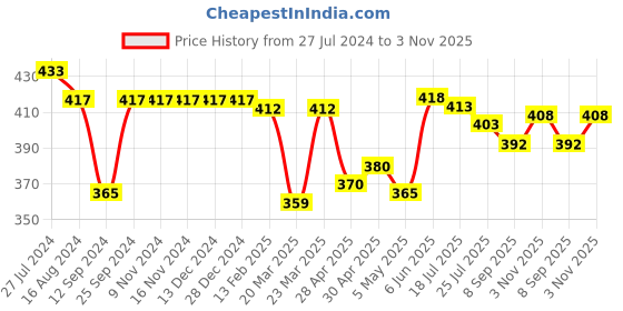 firstcry.com Babyhug 100% Cotton Knit Frill Sleeves Floral Printed Onesie with Cap - Multicolour babyhug Price History Graph from 27 Jul 2024 to 3 Nov 2025