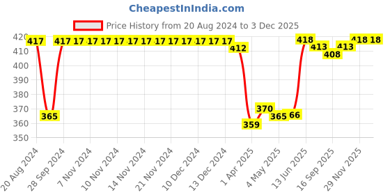 firstcry.com Babyhug 100% Cotton Knit Frill Sleeves Floral Printed Onesie with Cap - Multicolour babyhug Price History Graph from 20 Aug 2024 to 1 Dec 2025