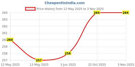firstcry.com Babyhug 100% Cotton Knit Frill Sleeves Floral Printed Onesie With Headband & Booties - Dark Pink babyhug Price History Graph from 12 May 2025 to 2 Nov 2025