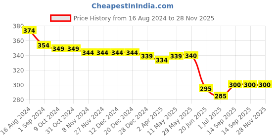 firstcry.com Babyhug 100% Cotton Knit Frill Sleeves Floral Printed Romper - Multicolour babyhug Price History Graph from 16 Aug 2024 to 28 Nov 2025