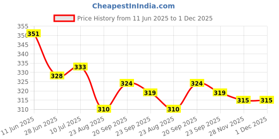 firstcry.com Babyhug 100% Cotton Knit Frill Sleeves Floral Printed Top - Red babyhug Price History Graph from 11 Jun 2025 to 30 Nov 2025