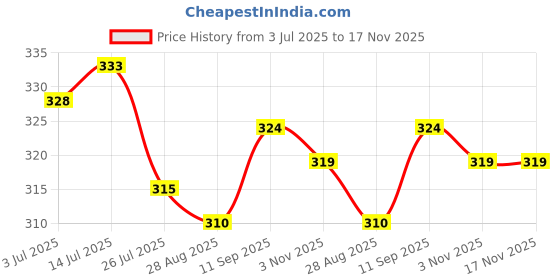 firstcry.com Babyhug 100% Cotton Knit Frill Sleeves Floral Printed Top - Red babyhug Price History Graph from 3 Jul 2025 to 16 Nov 2025
