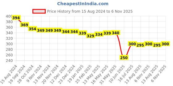 firstcry.com Babyhug 100% Cotton Knit Frill Sleeves Frock Style Onesie with Floral Print - Blue & Pink babyhug Price History Graph from 15 Aug 2024 to 6 Nov 2025