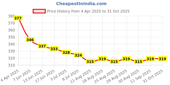 firstcry.com Babyhug 100% Cotton Knit Frill Sleeves Frock Style Onesie with Tropical Theme Print - White babyhug Price History Graph from 4 Apr 2025 to 31 Oct 2025