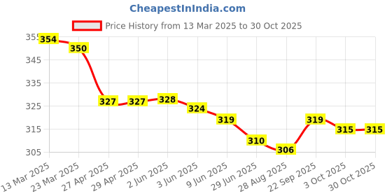 firstcry.com Babyhug 100% Cotton Knit Frill Sleeves Frock Style Onesie with Watermelon Print - White babyhug Price History Graph from 13 Mar 2025 to 30 Oct 2025