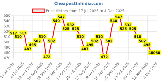 firstcry.com Babyhug 100% Cotton Knit Frill Sleeves Front Open Jhabalas with Polka Dot Star Print Pack of 3 - Purple & Yellow babyhug Price History Graph from 17 Jul 2025 to 4 Dec 2025