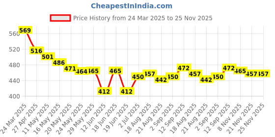 firstcry.com Babyhug 100% Cotton Knit Frill Sleeves Front Open Vest With Polka Dots & Rainbow Print Pack Of 3 - Pink & Light Blue babyhug Price History Graph from 24 Mar 2025 to 25 Nov 2025
