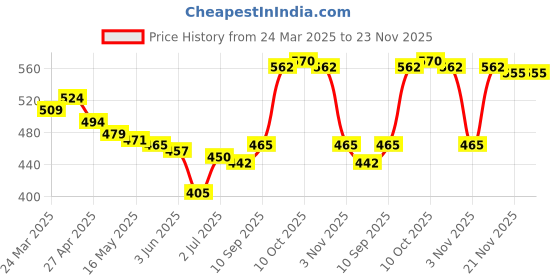 firstcry.com Babyhug 100% Cotton Knit Frill Sleeves Front Open Vest With Polka Dots & Tropical Print Pack Of 3 - Pink & Limegreen babyhug Price History Graph from 24 Mar 2025 to 23 Nov 2025