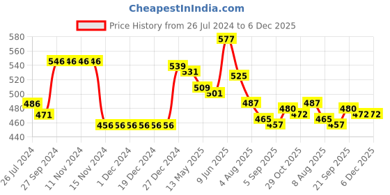firstcry.com Babyhug 100% Cotton Knit Frill Sleeves Front Open Vests Strawberry & Floral Print Pack of 3 - Pink Green & White babyhug Price History Graph from 26 Jul 2024 to 6 Dec 2025