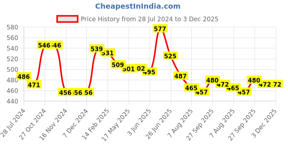 firstcry.com Babyhug 100% Cotton Knit Frill Sleeves Front Open Vests Strawberry & Floral Print Pack of 3 - Pink Green & White babyhug Price History Graph from 28 Jul 2024 to 3 Dec 2025