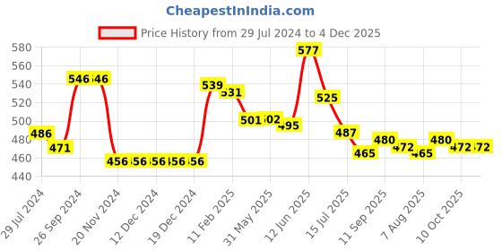 firstcry.com Babyhug 100% Cotton Knit Frill Sleeves Front Open Vests Strawberry & Floral Print Pack of 3 - Pink Green & White babyhug Price History Graph from 29 Jul 2024 to 4 Dec 2025