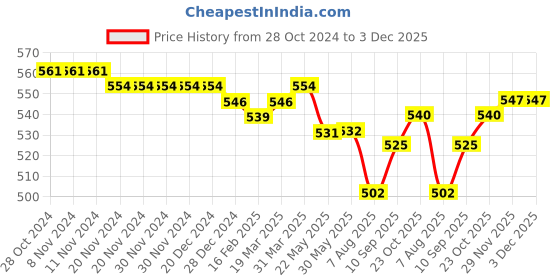 firstcry.com Babyhug 100% Cotton Knit Frill Sleeves Front Open Vests with Flamingo & Floral Print  Pack of 3 - Pink White & Green babyhug Price History Graph from 28 Oct 2024 to 3 Dec 2025