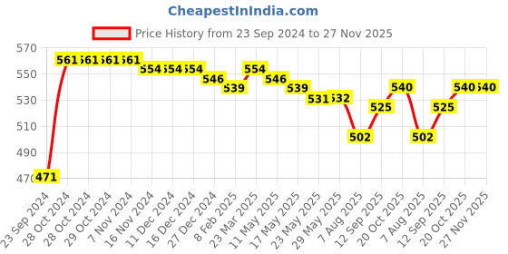 firstcry.com Babyhug 100% Cotton Knit Frill Sleeves Front Open Vests with Flamingo & Floral Print Pack of 3 - Pink White & Green babyhug Price History Graph from 23 Sep 2024 to 27 Nov 2025