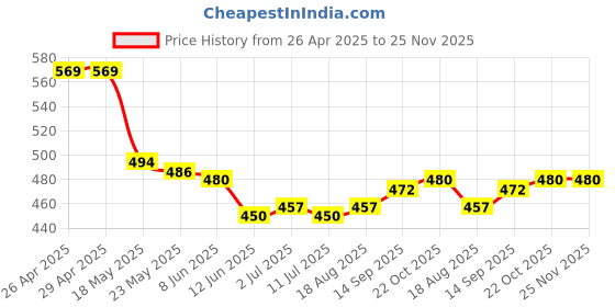 firstcry.com Babyhug 100% Cotton Knit Frill Sleeves Front Open Vests with Floral & Polka Dots Print Pack of 3 - Pink Yellow & White babyhug Price History Graph from 26 Apr 2025 to 25 Nov 2025