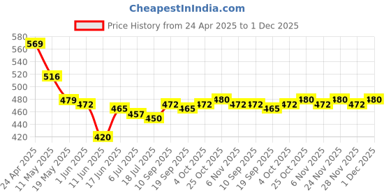 firstcry.com Babyhug 100% Cotton Knit Frill Sleeves Front Open Vests with Floral & Strawberry Print Pack of 3 - White Light Green & Navy Blue babyhug Price History Graph from 24 Apr 2025 to 1 Dec 2025