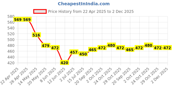 firstcry.com Babyhug 100% Cotton Knit Frill Sleeves Front Open Vests with Floral & Strawberry Print Pack of 3 - White Light Green & Navy Blue babyhug Price History Graph from 22 Apr 2025 to 2 Dec 2025