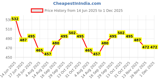 firstcry.com Babyhug 100% Cotton Knit Frill Sleeves Front Open Vests with Tropical Theme & Polka Dots Print Pack of 3 - Pink Yellow & White babyhug Price History Graph from 14 Jun 2025 to 1 Dec 2025